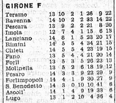 CLASSIFICA GIRONE D'ANDATA 1940-41 (ASCOLI)
